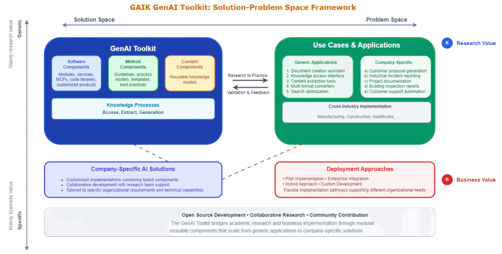 genai toolkit framewrork illustrated in boxes