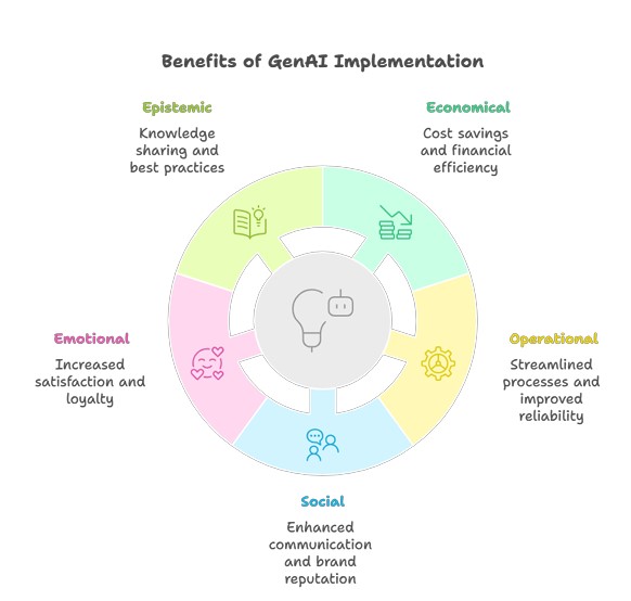 Diagram about GenAI values