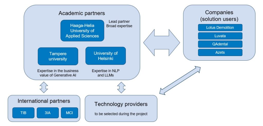 gaik consortium members described in boxes with arrows between