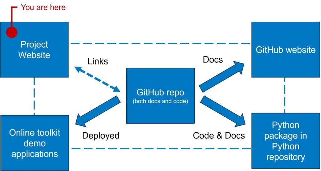 boxes and arrows explaining toolkit functionalities